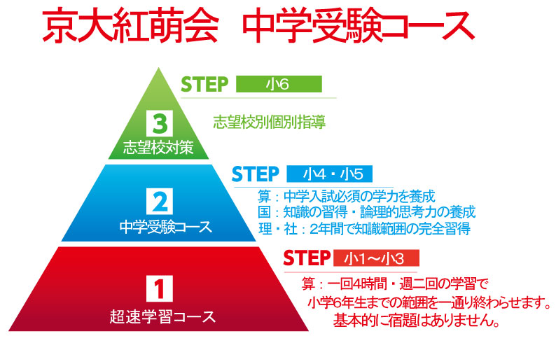 中学受験コース：京大紅萌会